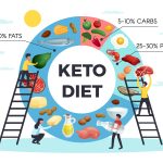 keto diet